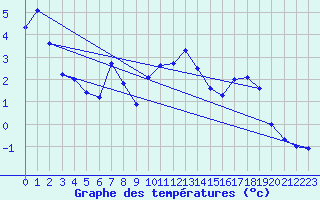 Courbe de tempratures pour Bealach Na Ba No2