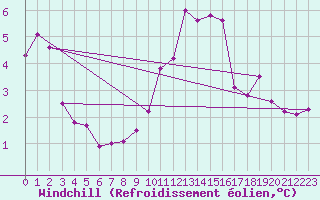 Courbe du refroidissement olien pour Saint-Brieuc (22)