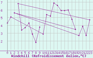 Courbe du refroidissement olien pour Courtelary