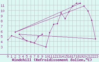 Courbe du refroidissement olien pour Carspach (68)