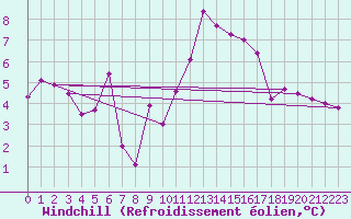 Courbe du refroidissement olien pour Le Touquet (62)
