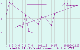 Courbe du refroidissement olien pour Sint Katelijne-waver (Be)