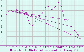 Courbe du refroidissement olien pour Mont-Rigi (Be)