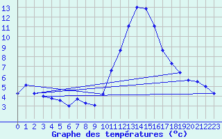 Courbe de tempratures pour Estoher (66)