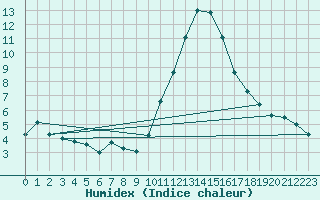 Courbe de l'humidex pour Estoher (66)