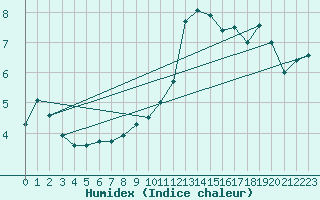 Courbe de l'humidex pour Bremerhaven