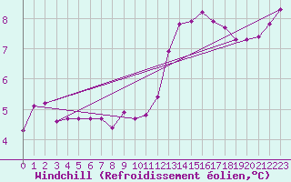 Courbe du refroidissement olien pour Charterhall