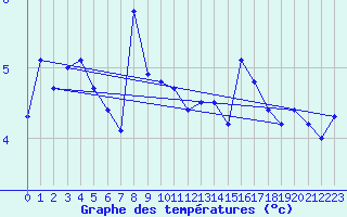 Courbe de tempratures pour Makkaur Fyr