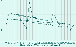 Courbe de l'humidex pour Makkaur Fyr