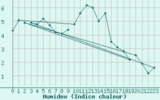 Courbe de l'humidex pour Cabauw Tower
