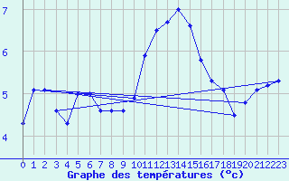 Courbe de tempratures pour Guetsch