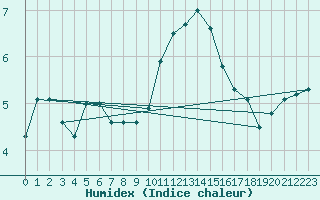 Courbe de l'humidex pour Guetsch