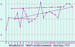 Courbe du refroidissement olien pour Walney Island