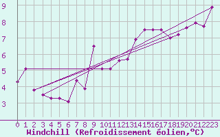 Courbe du refroidissement olien pour Boltigen
