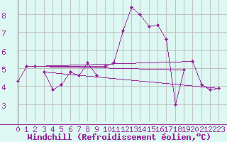 Courbe du refroidissement olien pour Treize-Vents (85)