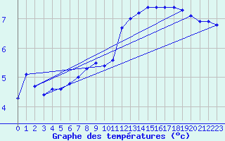 Courbe de tempratures pour Trier-Petrisberg