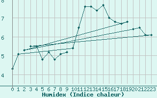 Courbe de l'humidex pour Millau - Soulobres (12)