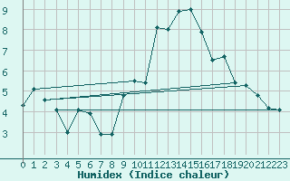 Courbe de l'humidex pour Locarno (Sw)