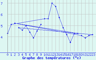 Courbe de tempratures pour Fichtelberg