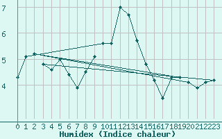 Courbe de l'humidex pour Fichtelberg