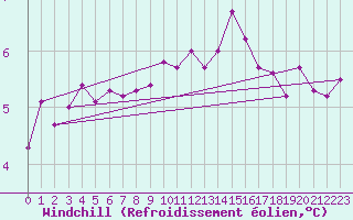Courbe du refroidissement olien pour Saint-Brieuc (22)