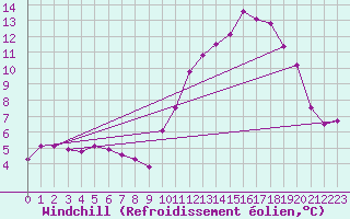 Courbe du refroidissement olien pour Mont-Aigoual (30)