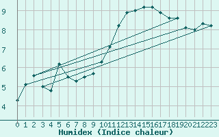 Courbe de l'humidex pour Aubenas - Lanas (07)