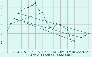 Courbe de l'humidex pour Mont-Rigi (Be)