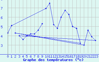 Courbe de tempratures pour Bad Salzuflen