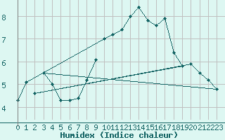 Courbe de l'humidex pour Lachen / Galgenen
