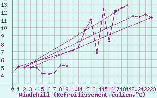 Courbe du refroidissement olien pour Montauban (82)