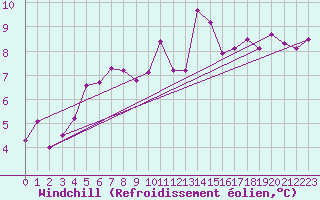 Courbe du refroidissement olien pour Lekeitio