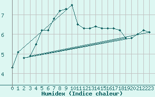 Courbe de l'humidex pour Guidel (56)