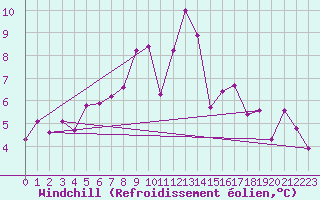 Courbe du refroidissement olien pour Goldberg