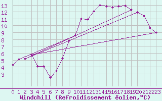 Courbe du refroidissement olien pour Metz (57)