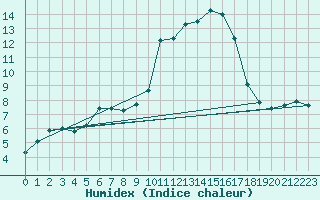 Courbe de l'humidex pour Beaucroissant (38)