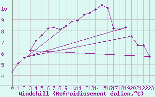 Courbe du refroidissement olien pour Ussel-Thalamy (19)
