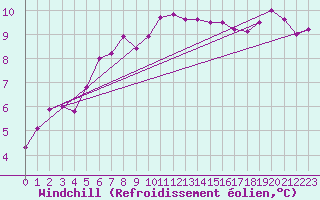 Courbe du refroidissement olien pour Taradeau (83)