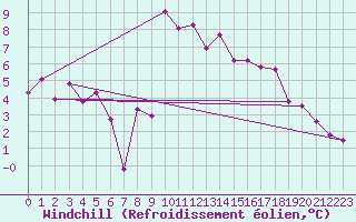 Courbe du refroidissement olien pour Montdardier (30)