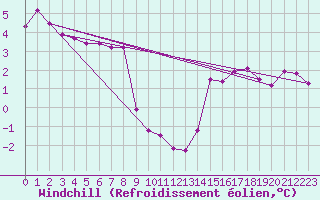 Courbe du refroidissement olien pour Guret (23)