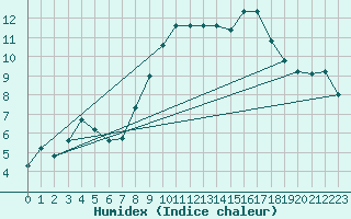 Courbe de l'humidex pour Capel Curig