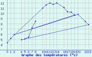 Courbe de tempratures pour Bujarraloz