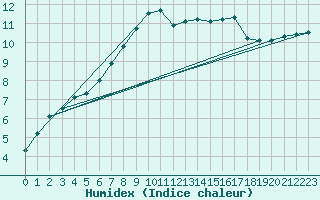 Courbe de l'humidex pour Cottbus