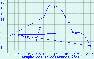 Courbe de tempratures pour Salines (And)