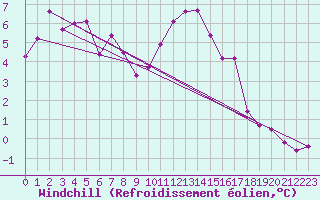 Courbe du refroidissement olien pour Florennes (Be)