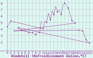 Courbe du refroidissement olien pour Casement Aerodrome
