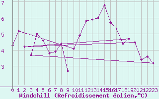 Courbe du refroidissement olien pour Croisette (62)