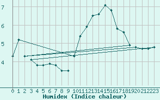 Courbe de l'humidex pour Langres (52) 