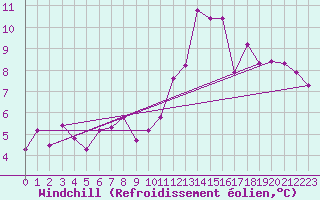 Courbe du refroidissement olien pour Jan (Esp)