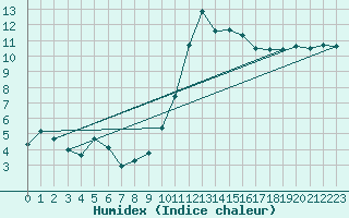 Courbe de l'humidex pour Anglars St-Flix(12)